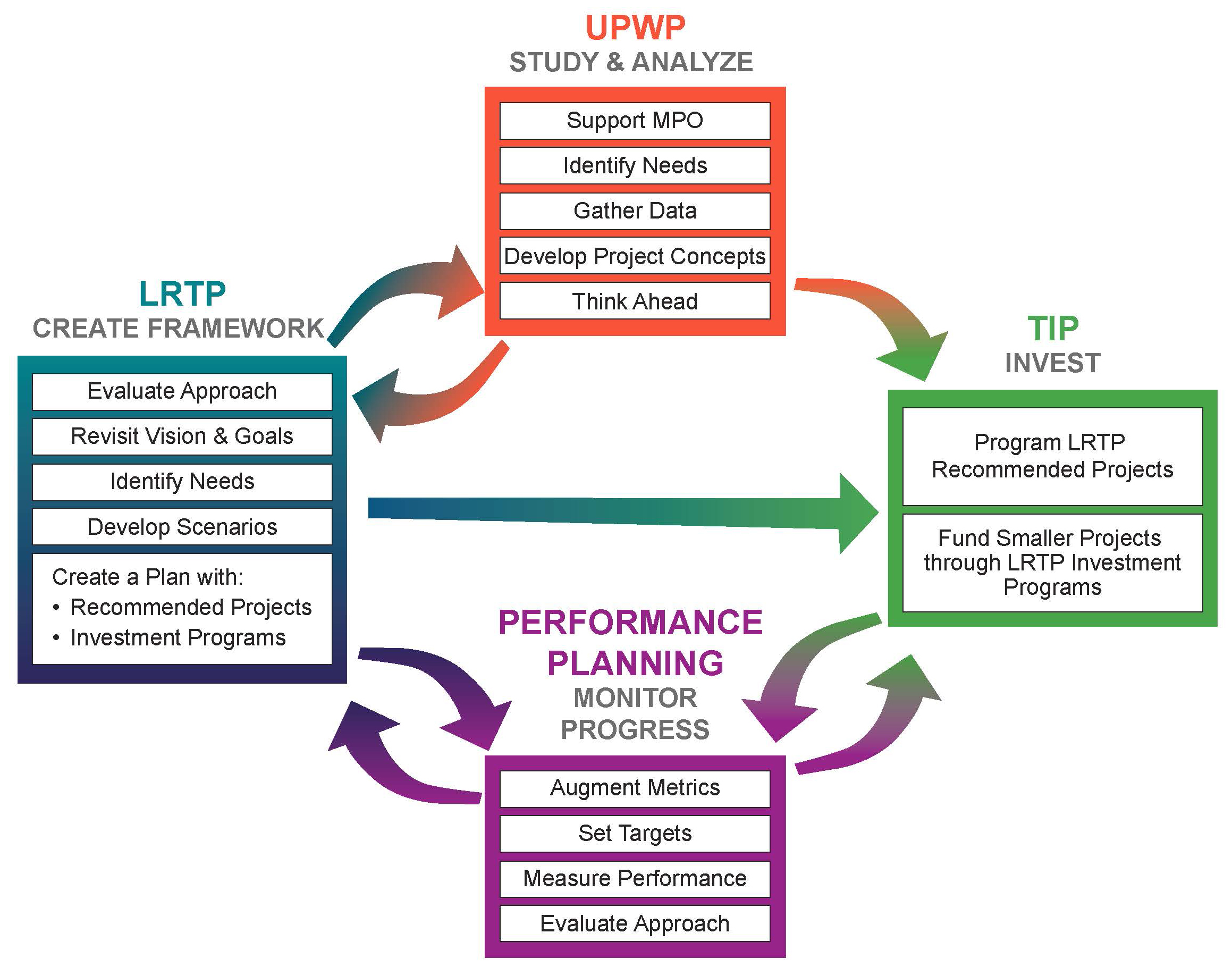 This diagram shows how the elements within the LRTP, TIP, UPWP, and performance planning are related, and how they inform each other.